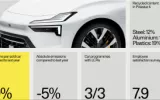 Polestar Takes Charge: 9% Emission Reduction & Ambitious 2040 Climate Plan